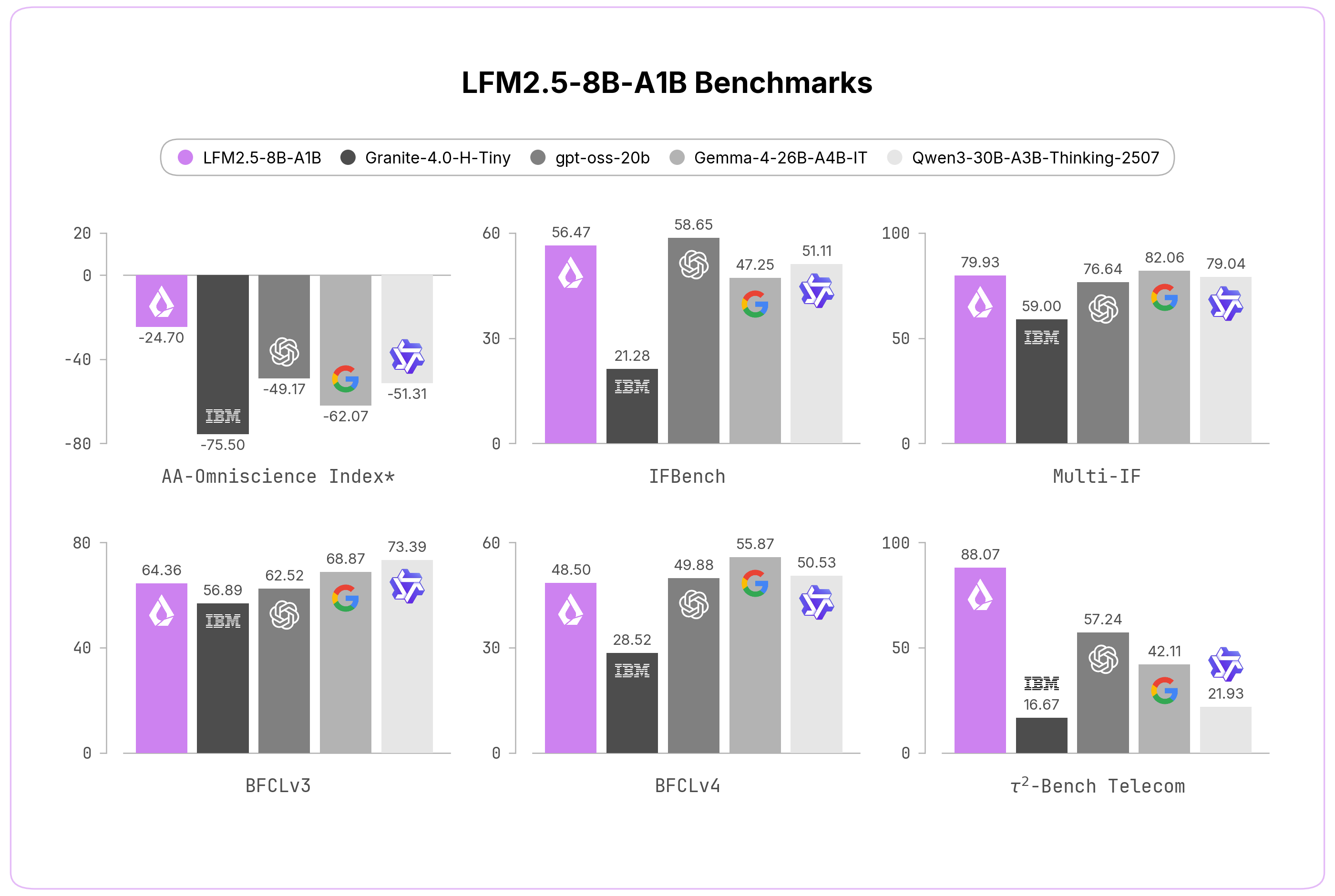 Liquid AI发布LFM2.5-8B：8B参数MoE模型在消费级硬件上跑出大模型效果 - 枫选-枫选
